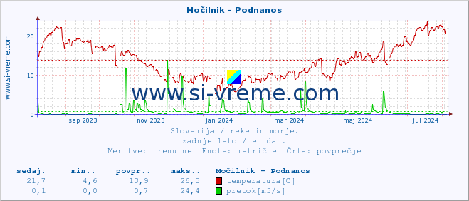 POVPREČJE :: Močilnik - Podnanos :: temperatura | pretok | višina :: zadnje leto / en dan.