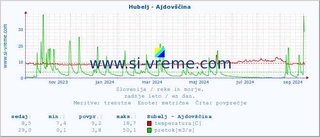 POVPREČJE :: Hubelj - Ajdovščina :: temperatura | pretok | višina :: zadnje leto / en dan.