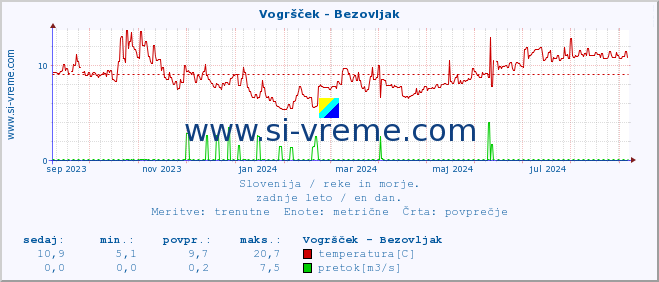 POVPREČJE :: Vogršček - Bezovljak :: temperatura | pretok | višina :: zadnje leto / en dan.