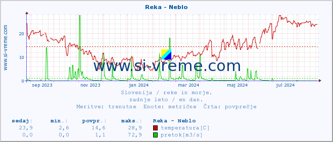 POVPREČJE :: Reka - Neblo :: temperatura | pretok | višina :: zadnje leto / en dan.