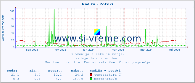 POVPREČJE :: Nadiža - Potoki :: temperatura | pretok | višina :: zadnje leto / en dan.