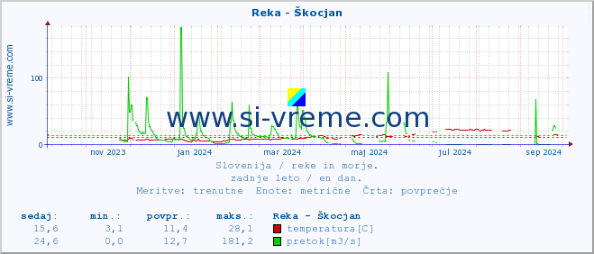 POVPREČJE :: Reka - Škocjan :: temperatura | pretok | višina :: zadnje leto / en dan.