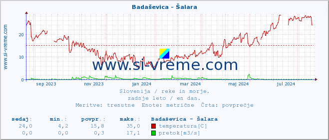 POVPREČJE :: Badaševica - Šalara :: temperatura | pretok | višina :: zadnje leto / en dan.