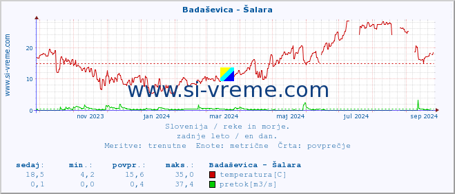 POVPREČJE :: Badaševica - Šalara :: temperatura | pretok | višina :: zadnje leto / en dan.