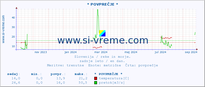 POVPREČJE :: * POVPREČJE * :: temperatura | pretok | višina :: zadnje leto / en dan.