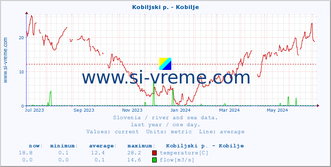  :: Kobiljski p. - Kobilje :: temperature | flow | height :: last year / one day.
