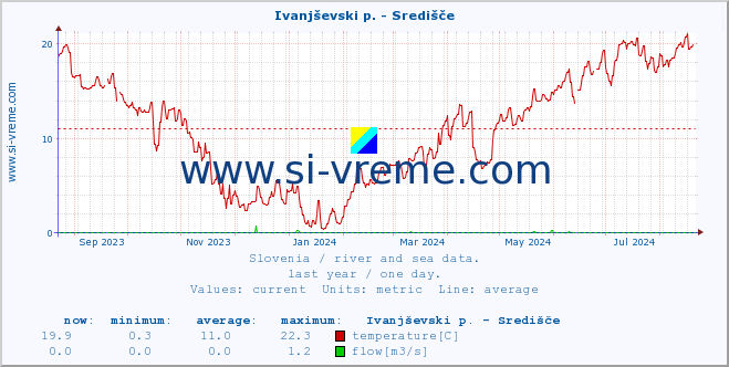  :: Ivanjševski p. - Središče :: temperature | flow | height :: last year / one day.