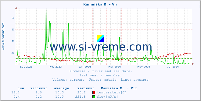  :: Kamniška B. - Vir :: temperature | flow | height :: last year / one day.