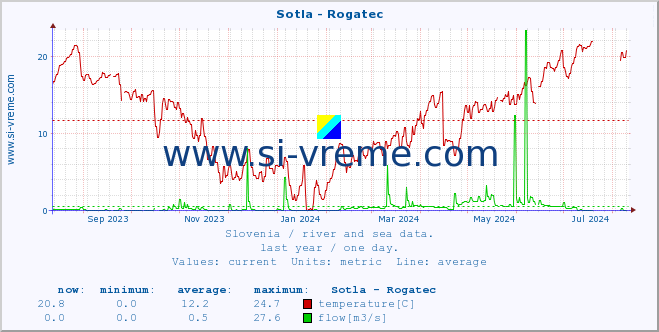  :: Sotla - Rogatec :: temperature | flow | height :: last year / one day.