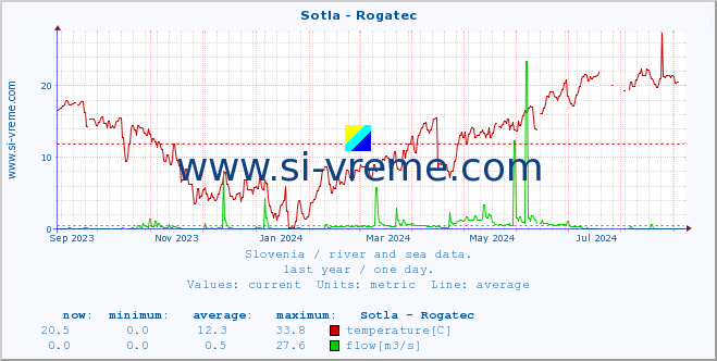  :: Sotla - Rogatec :: temperature | flow | height :: last year / one day.