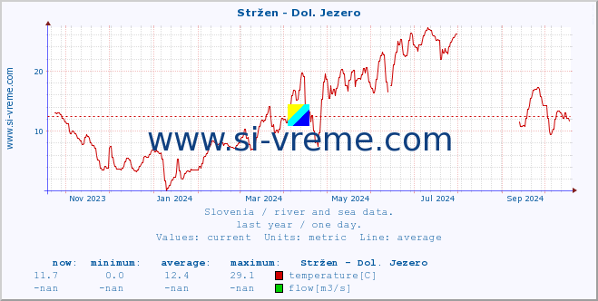  :: Stržen - Dol. Jezero :: temperature | flow | height :: last year / one day.