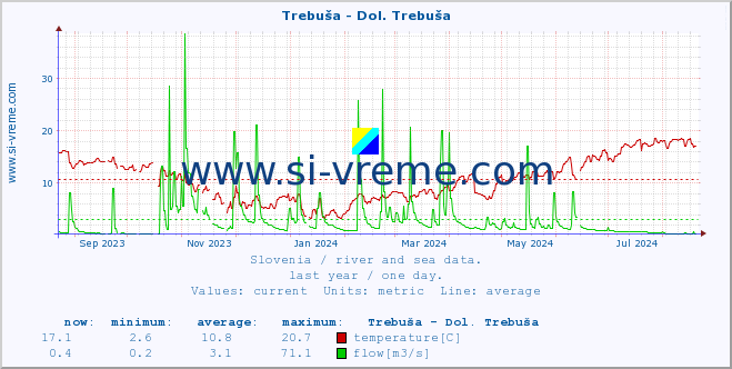  :: Trebuša - Dol. Trebuša :: temperature | flow | height :: last year / one day.