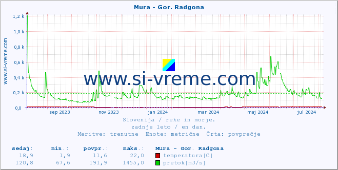 POVPREČJE :: Mura - Gor. Radgona :: temperatura | pretok | višina :: zadnje leto / en dan.