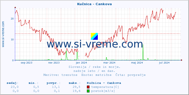 POVPREČJE :: Kučnica - Cankova :: temperatura | pretok | višina :: zadnje leto / en dan.