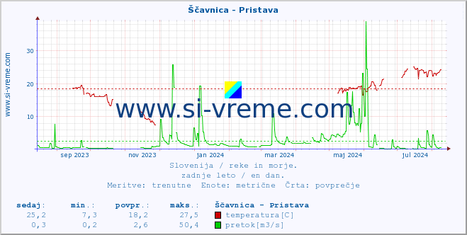 POVPREČJE :: Ščavnica - Pristava :: temperatura | pretok | višina :: zadnje leto / en dan.