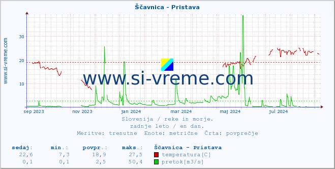 POVPREČJE :: Ščavnica - Pristava :: temperatura | pretok | višina :: zadnje leto / en dan.