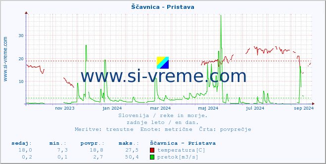 POVPREČJE :: Ščavnica - Pristava :: temperatura | pretok | višina :: zadnje leto / en dan.