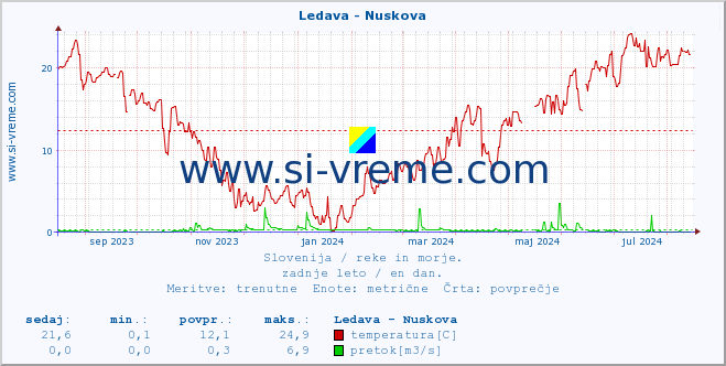 POVPREČJE :: Ledava - Nuskova :: temperatura | pretok | višina :: zadnje leto / en dan.