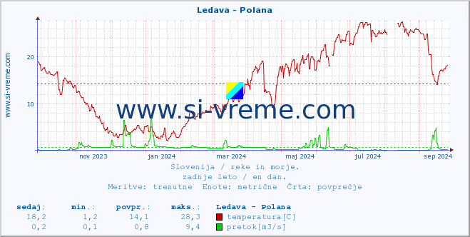 POVPREČJE :: Ledava - Polana :: temperatura | pretok | višina :: zadnje leto / en dan.