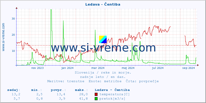 POVPREČJE :: Ledava - Čentiba :: temperatura | pretok | višina :: zadnje leto / en dan.