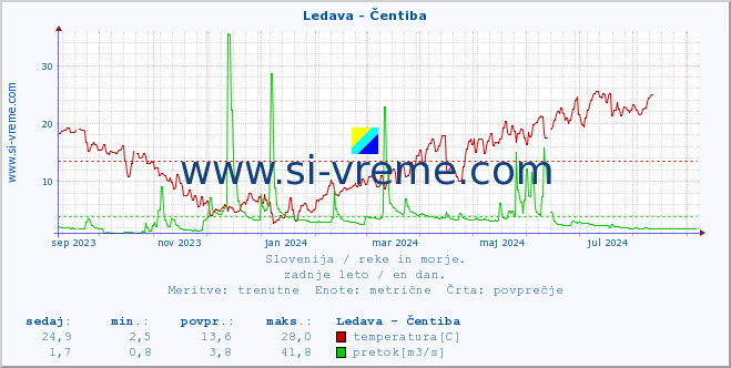 POVPREČJE :: Ledava - Čentiba :: temperatura | pretok | višina :: zadnje leto / en dan.