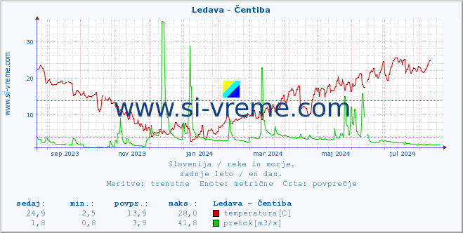 POVPREČJE :: Ledava - Čentiba :: temperatura | pretok | višina :: zadnje leto / en dan.