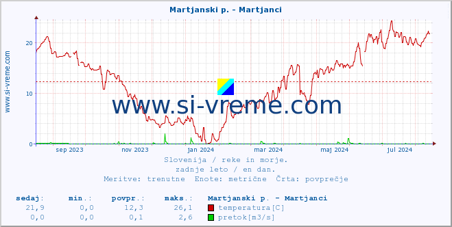 POVPREČJE :: Martjanski p. - Martjanci :: temperatura | pretok | višina :: zadnje leto / en dan.