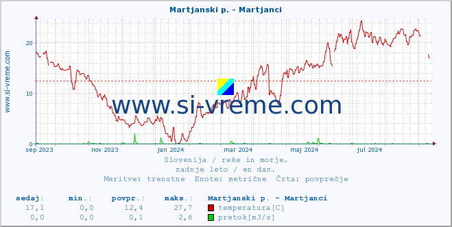 POVPREČJE :: Martjanski p. - Martjanci :: temperatura | pretok | višina :: zadnje leto / en dan.