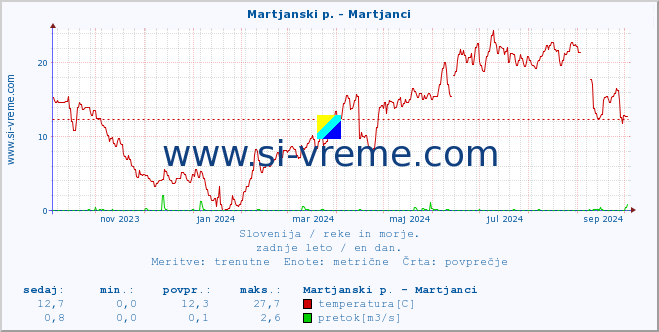 POVPREČJE :: Martjanski p. - Martjanci :: temperatura | pretok | višina :: zadnje leto / en dan.