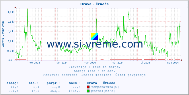 POVPREČJE :: Drava - Črneče :: temperatura | pretok | višina :: zadnje leto / en dan.