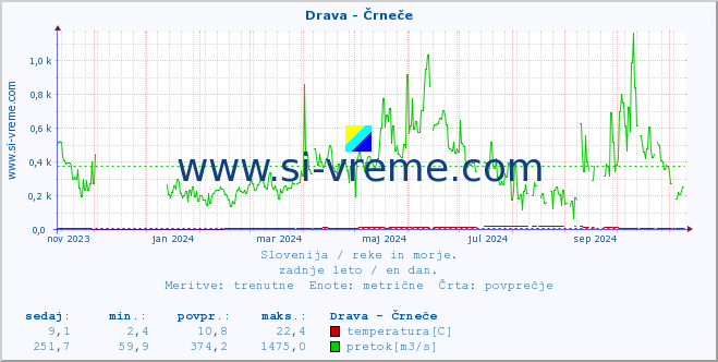 POVPREČJE :: Drava - Črneče :: temperatura | pretok | višina :: zadnje leto / en dan.