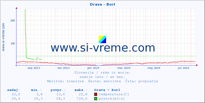 POVPREČJE :: Drava - Borl :: temperatura | pretok | višina :: zadnje leto / en dan.