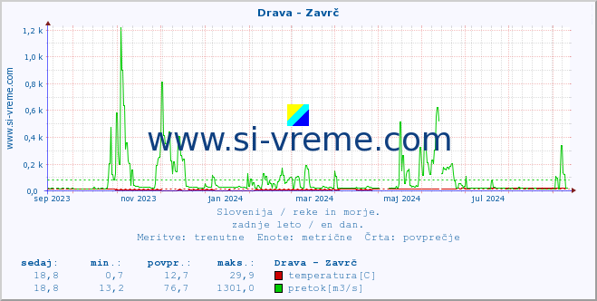 POVPREČJE :: Drava - Zavrč :: temperatura | pretok | višina :: zadnje leto / en dan.