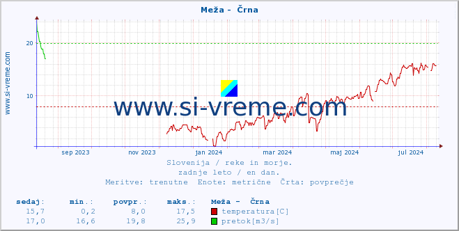 POVPREČJE :: Meža -  Črna :: temperatura | pretok | višina :: zadnje leto / en dan.