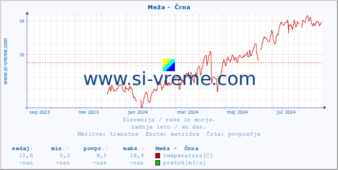 POVPREČJE :: Meža -  Črna :: temperatura | pretok | višina :: zadnje leto / en dan.