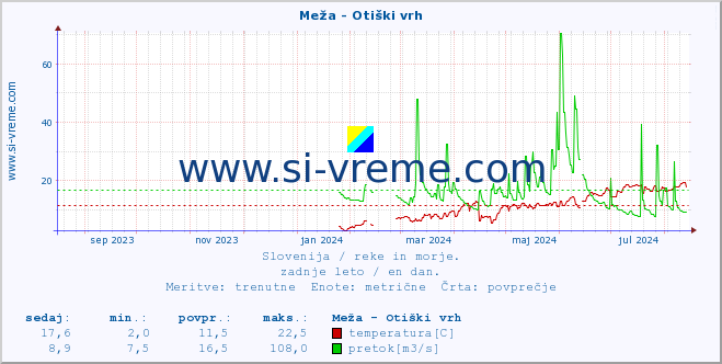 POVPREČJE :: Meža - Otiški vrh :: temperatura | pretok | višina :: zadnje leto / en dan.