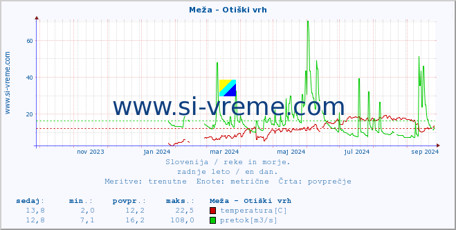 POVPREČJE :: Meža - Otiški vrh :: temperatura | pretok | višina :: zadnje leto / en dan.