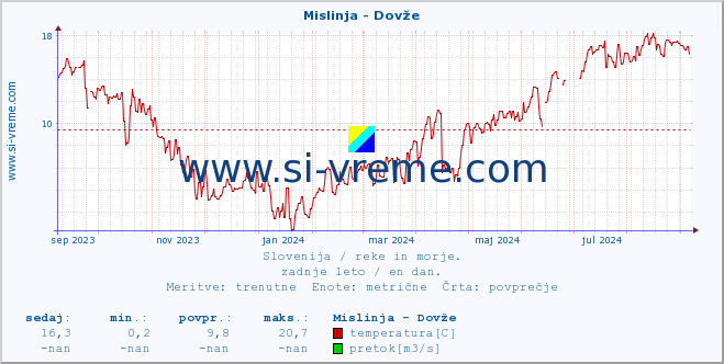 POVPREČJE :: Mislinja - Dovže :: temperatura | pretok | višina :: zadnje leto / en dan.