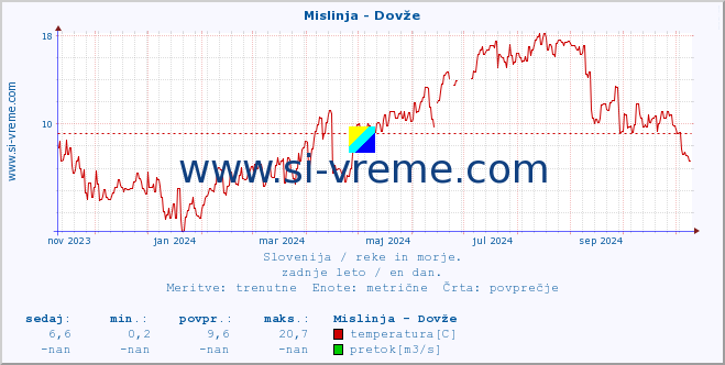 POVPREČJE :: Mislinja - Dovže :: temperatura | pretok | višina :: zadnje leto / en dan.