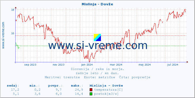 POVPREČJE :: Mislinja - Dovže :: temperatura | pretok | višina :: zadnje leto / en dan.