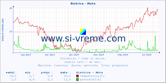 POVPREČJE :: Bistrica - Muta :: temperatura | pretok | višina :: zadnje leto / en dan.