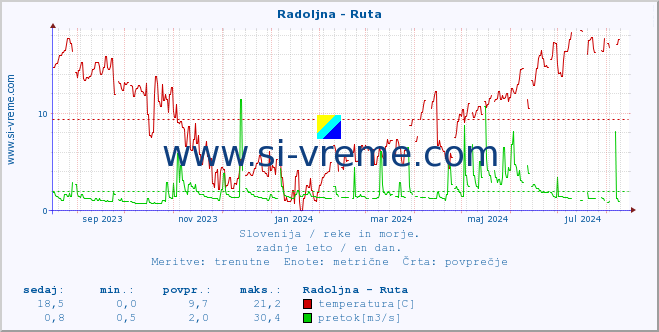 POVPREČJE :: Radoljna - Ruta :: temperatura | pretok | višina :: zadnje leto / en dan.