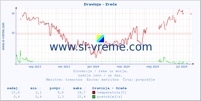 POVPREČJE :: Dravinja - Zreče :: temperatura | pretok | višina :: zadnje leto / en dan.