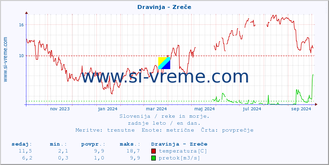 POVPREČJE :: Dravinja - Zreče :: temperatura | pretok | višina :: zadnje leto / en dan.