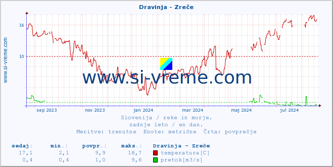 POVPREČJE :: Dravinja - Zreče :: temperatura | pretok | višina :: zadnje leto / en dan.