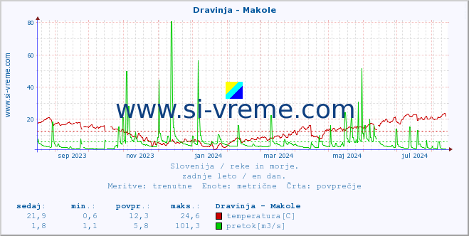 POVPREČJE :: Dravinja - Makole :: temperatura | pretok | višina :: zadnje leto / en dan.