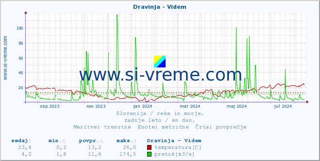 POVPREČJE :: Dravinja - Videm :: temperatura | pretok | višina :: zadnje leto / en dan.