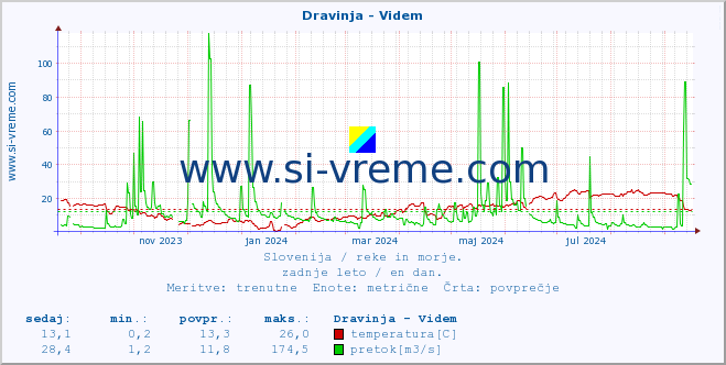 POVPREČJE :: Dravinja - Videm :: temperatura | pretok | višina :: zadnje leto / en dan.