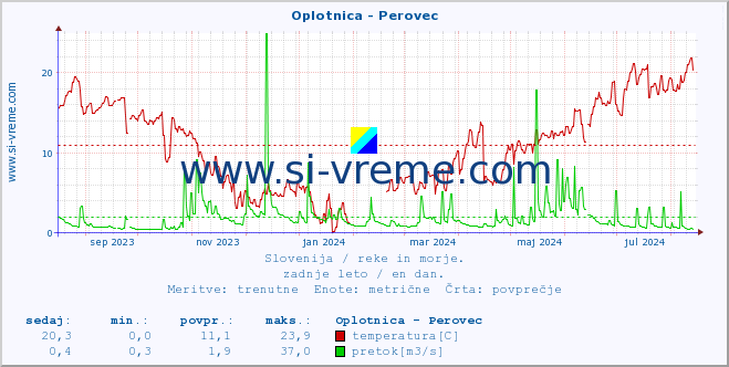 POVPREČJE :: Oplotnica - Perovec :: temperatura | pretok | višina :: zadnje leto / en dan.