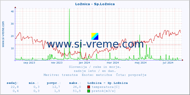 POVPREČJE :: Ložnica - Sp.Ložnica :: temperatura | pretok | višina :: zadnje leto / en dan.